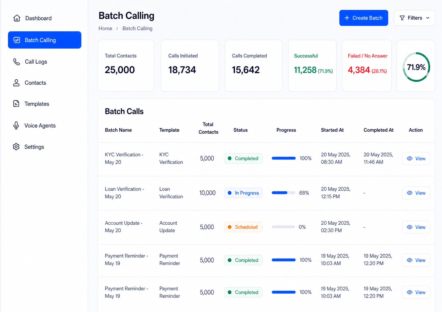 Batch calling dashboard showing contact totals, completion rates, campaign statuses, and progress
