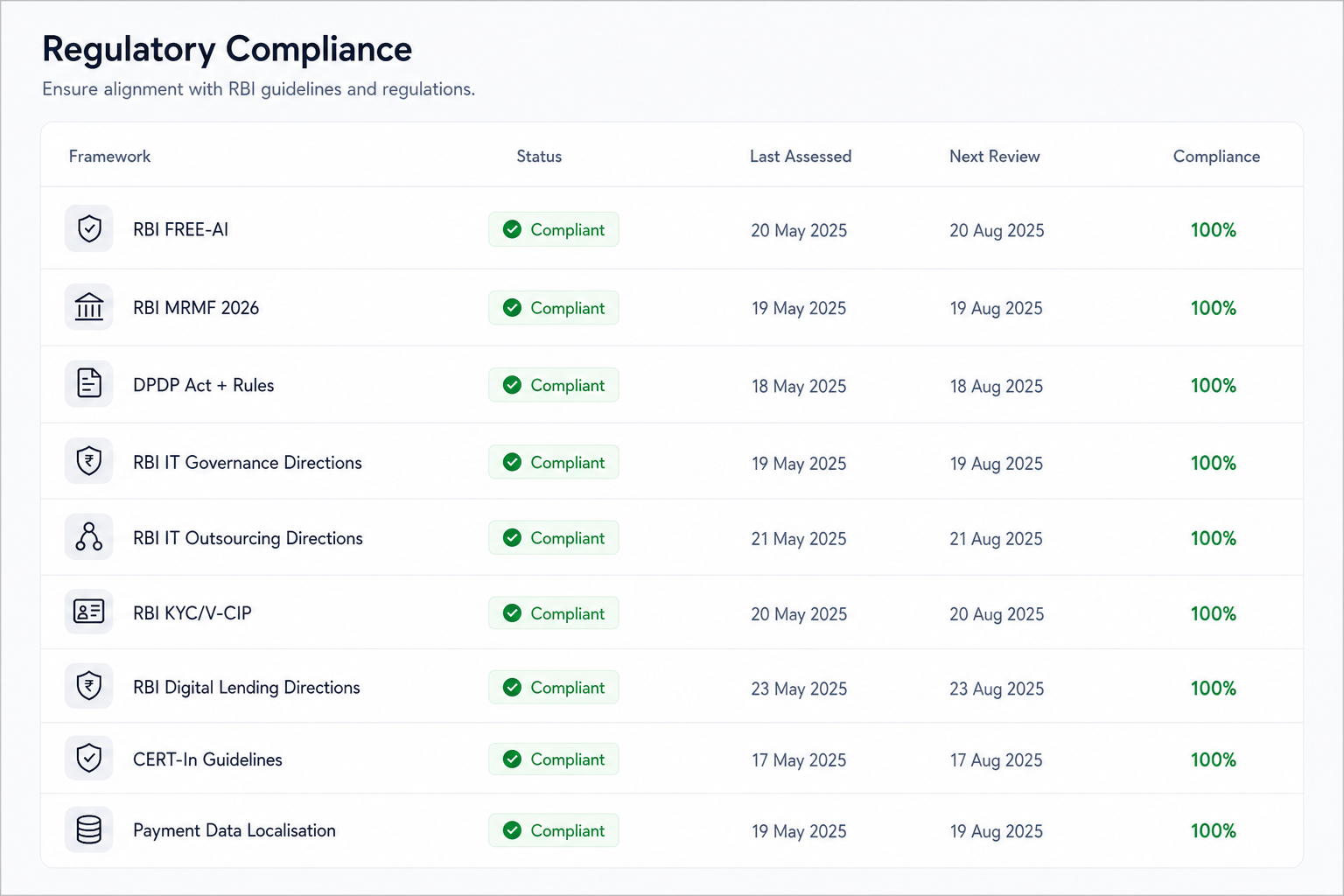 Regulatory compliance dashboard listing nine RBI, DPDP, CERT-In, and payment data frameworks